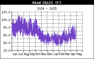 Wind Chill History